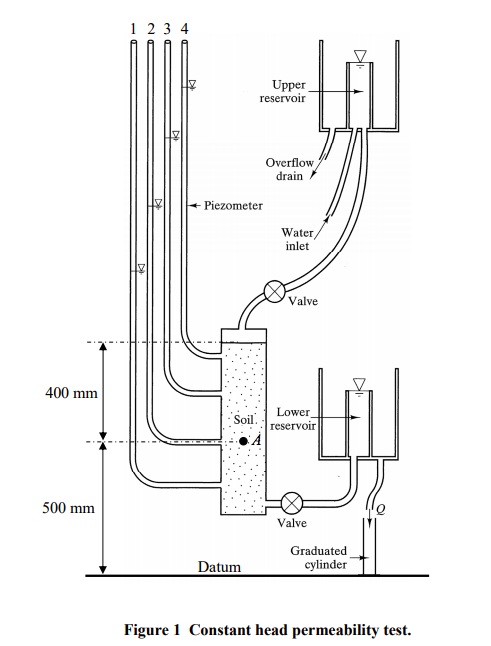 Constant head permeability test