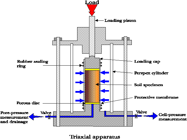 TRIAXIAL